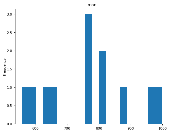 Chart 2